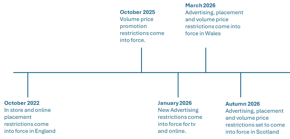 Timeline displaying dates of implementation of in-store and online HFSS food restrictions